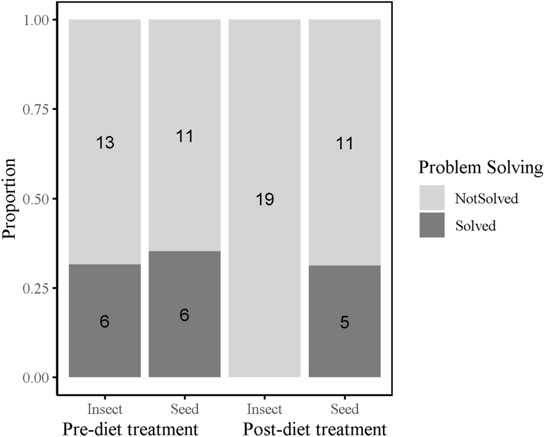 Diet induces parallel changes to the gut microbiota and problem solving performance in a wild bird