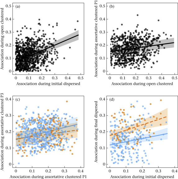 Unravelling effects of fine-scale changes within wild-bird flocks on sociality